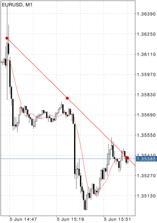 Gann-Linie