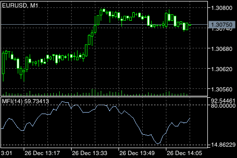 Money Flow Index